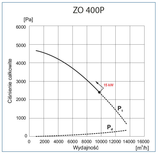 ZO-400P charakterystyka pracy odciągu